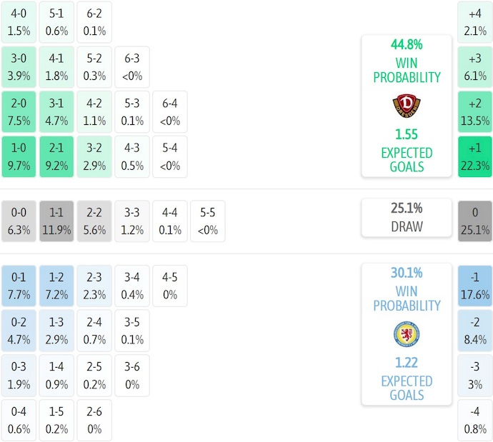Nhận định, soi kèo Dynamo Dresden vs Braunschweig, 0h30 ngày 13/12: Thoát hiểm - Ảnh 8