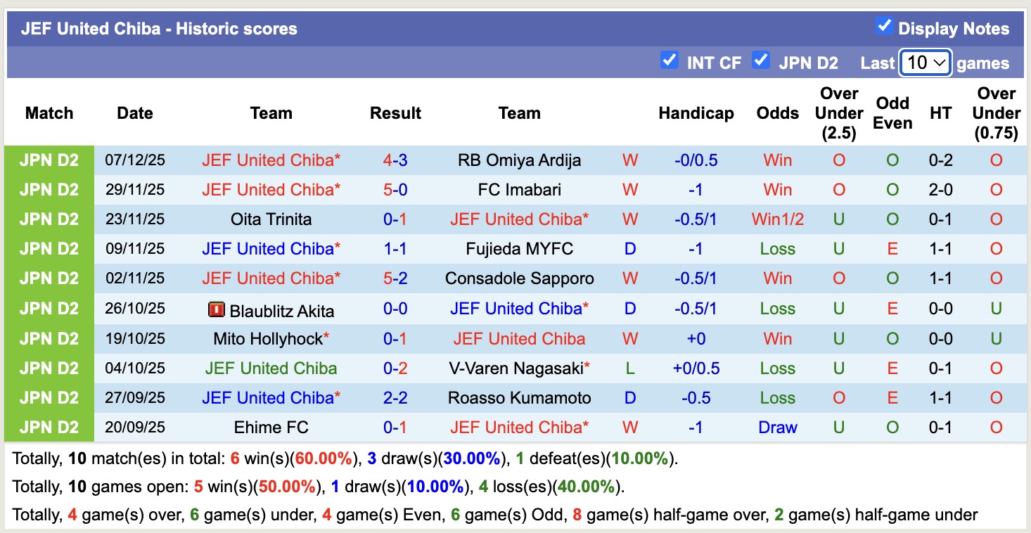 Nhận định, soi kèo JEF United Chiba vs Tokushima Vortis, 11h05 ngày 13/12: Tin vào JEF United Chiba - Ảnh 2