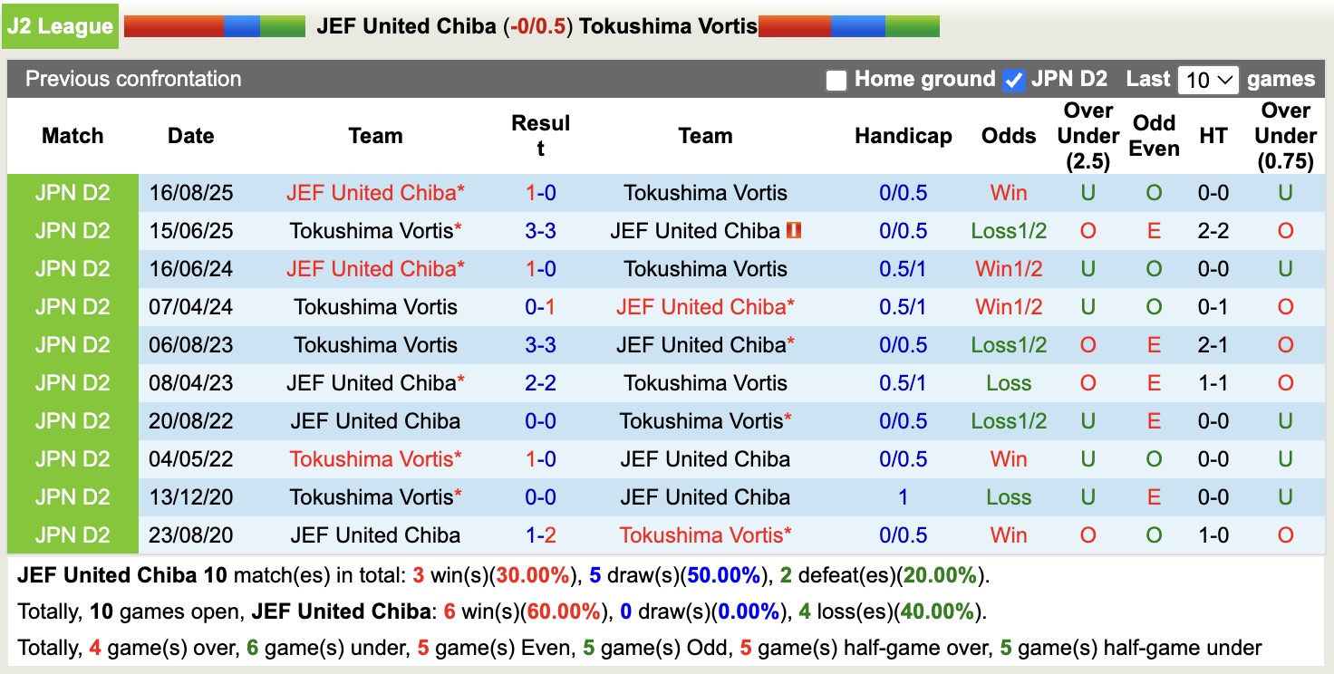 Nhận định, soi kèo JEF United Chiba vs Tokushima Vortis, 11h05 ngày 13/12: Tin vào JEF United Chiba - Ảnh 4