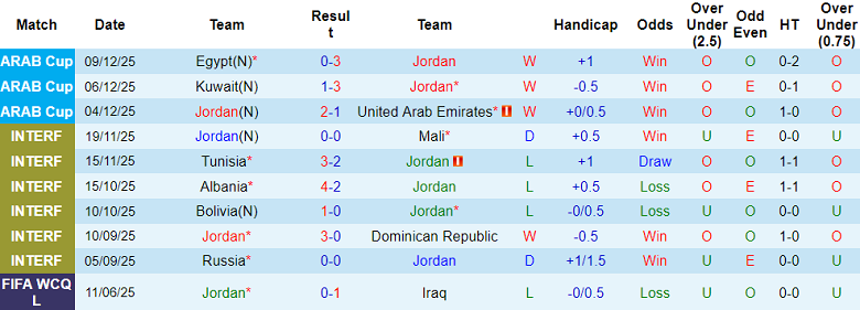 Nhận định, soi kèo Jordan vs Iraq, 21h30 ngày 12/12: Khó thắng - Ảnh 1