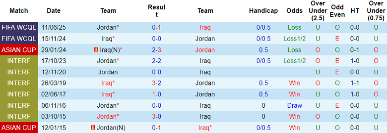 Nhận định, soi kèo Jordan vs Iraq, 21h30 ngày 12/12: Khó thắng - Ảnh 3