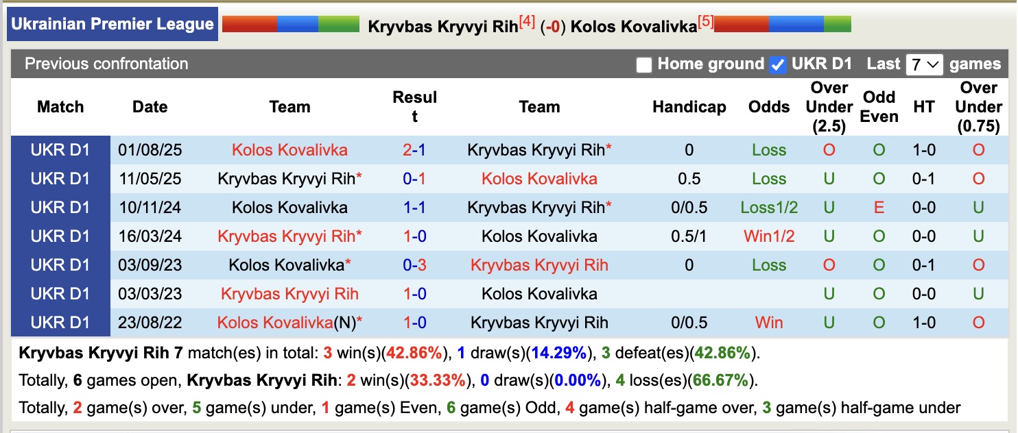 Nhận định, soi kèo Kryvbas Kryvyi Rih vs Kolos Kovalivka, 18h00 ngày 13/12: Thêm một lần đau - Ảnh 4