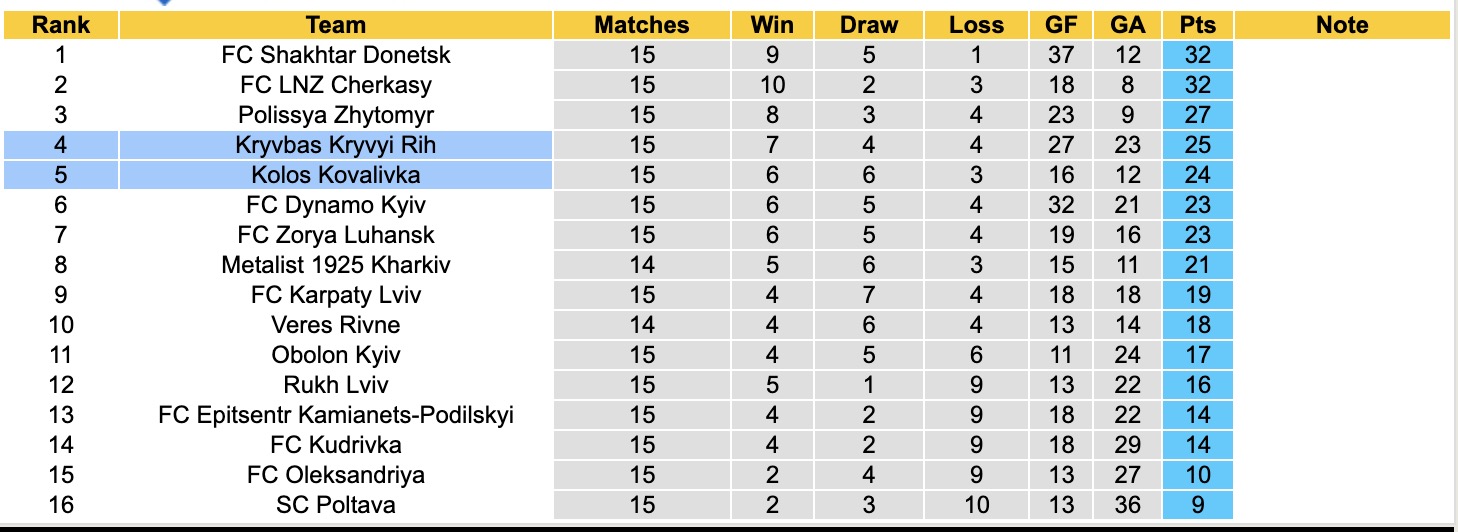Nhận định, soi kèo Kryvbas Kryvyi Rih vs Kolos Kovalivka, 18h00 ngày 13/12: Thêm một lần đau - Ảnh 5
