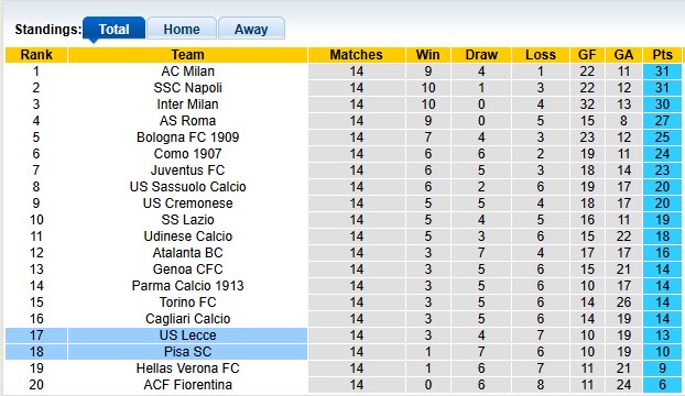 Nhận định, soi kèo Lecce vs Pisa, 2h45 ngày 13/12: Khó cho chủ nhà - Ảnh 4