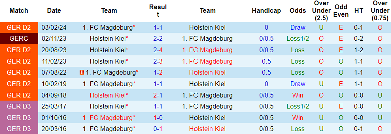 Nhận định, soi kèo Magdeburg vs Holstein Kiel, 19h00 ngày 13/12: Thoát ‘đèn đỏ’ - Ảnh 3