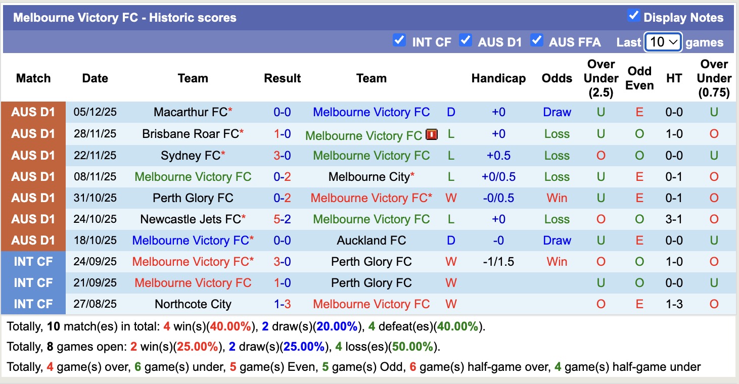 Nhận định, soi kèo Melbourne Victory vs Adelaide United, 15h35 ngày 13/12: Lịch sử gọi tên - Ảnh 2