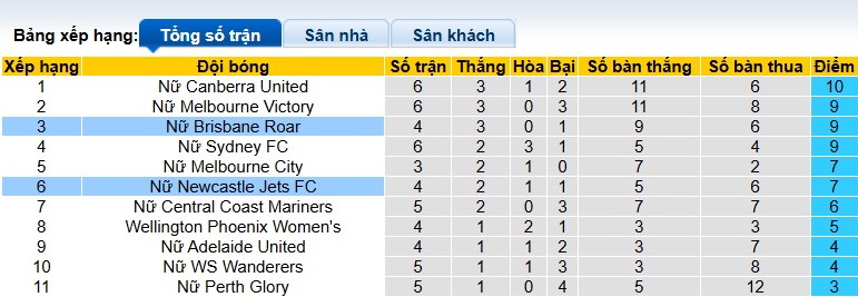 Nhận định, soi kèo Nữ Newcastle Jets vs Nữ Brisbane Roar, 10h00 ngày 13/12: Thắng vì ngôi đầu - Ảnh 1