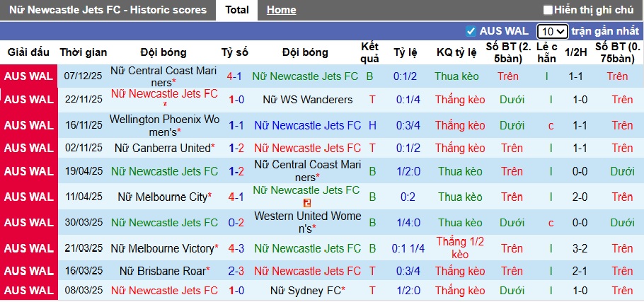 Nhận định, soi kèo Nữ Newcastle Jets vs Nữ Brisbane Roar, 10h00 ngày 13/12: Thắng vì ngôi đầu - Ảnh 4