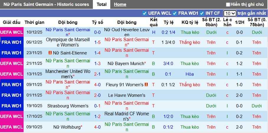 Nhận định, soi kèo Nữ PSG vs Nữ Montpellier, 03h00 ngày 13/12: Vùi dập khách - Ảnh 4