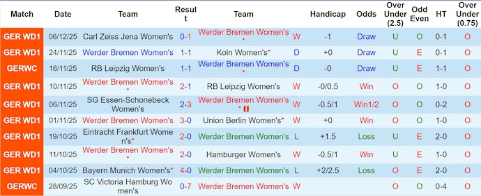 Nhận định, soi kèo Nữ Werder Bremen vs Nữ Leverkusen, 0h30 ngày 13/12: Phong độ lên cao - Ảnh 2