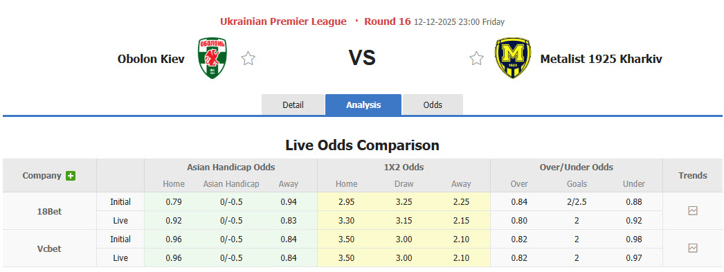 Nhận định, soi kèo Obolon Kyiv vs Metalist 1925 Kharkiv, 23h00 ngày 12/12: Chưa thể vực dậy - Ảnh 1