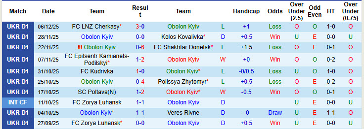 Nhận định, soi kèo Obolon Kyiv vs Metalist 1925 Kharkiv, 23h00 ngày 12/12: Chưa thể vực dậy - Ảnh 2