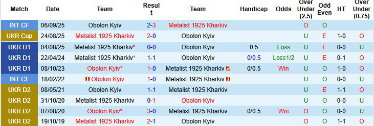 Nhận định, soi kèo Obolon Kyiv vs Metalist 1925 Kharkiv, 23h00 ngày 12/12: Chưa thể vực dậy - Ảnh 4