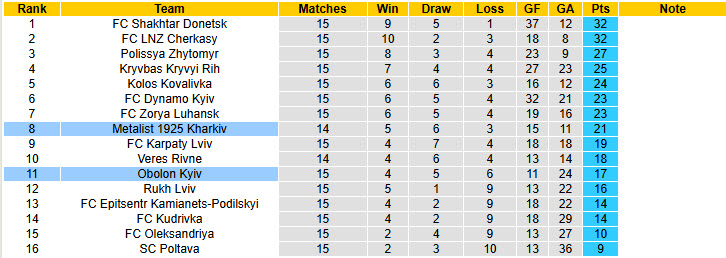 Nhận định, soi kèo Obolon Kyiv vs Metalist 1925 Kharkiv, 23h00 ngày 12/12: Chưa thể vực dậy - Ảnh 5