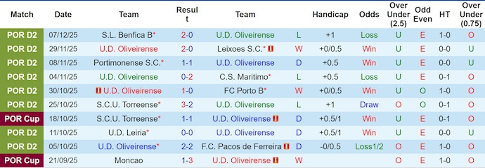 Nhận định, soi kèo Oliveirense vs Chaves, 1h00 ngày 13/12: Khó cho chủ nhà - Ảnh 2