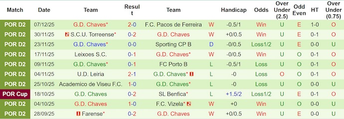 Nhận định, soi kèo Oliveirense vs Chaves, 1h00 ngày 13/12: Khó cho chủ nhà - Ảnh 3