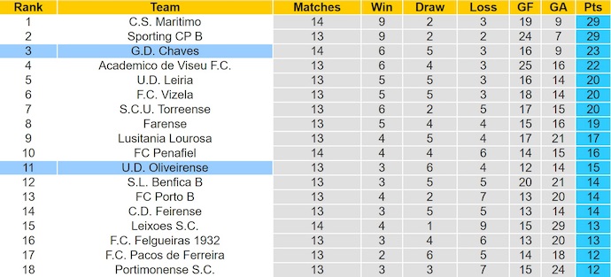 Nhận định, soi kèo Oliveirense vs Chaves, 1h00 ngày 13/12: Khó cho chủ nhà - Ảnh 5