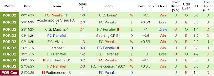 Nhận định, soi kèo Porto B vs Penafiel, 1h00 ngày 13/12: Lấy lại niềm tin - Ảnh 3