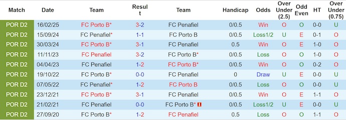 Nhận định, soi kèo Porto B vs Penafiel, 1h00 ngày 13/12: Lấy lại niềm tin - Ảnh 4