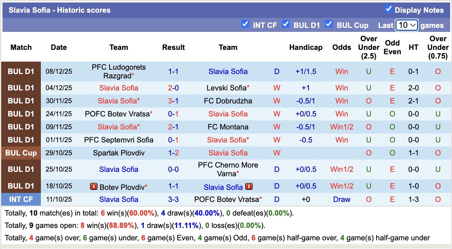 Nhận định, soi kèo Slavia Sofia vs CSKA 1948 Sofia, 17h00 ngày 13/12: Không hề ngon ăn - Ảnh 2