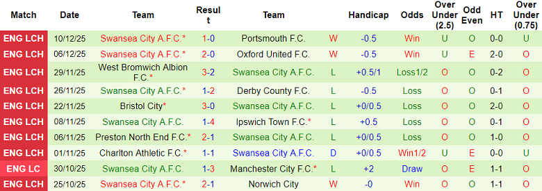 Nhận định, soi kèo Stoke City vs Swansea, 19h30 ngày 13/12: Thắng trở lại - Ảnh 2