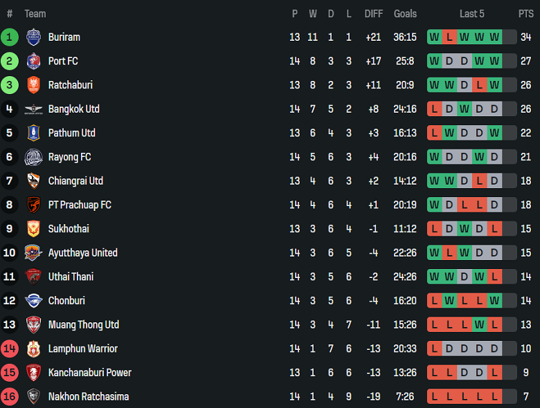 Nhận định, soi kèo Sukhothai vs Nakhon Ratchasima, 18h00 ngày 13/12: Lại thua - Ảnh 4