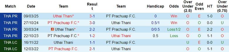 Nhận định, soi kèo Uthai Thani vs Prachuap, 18h30 ngày 13/12: Chủ nhà đáng tin - Ảnh 3