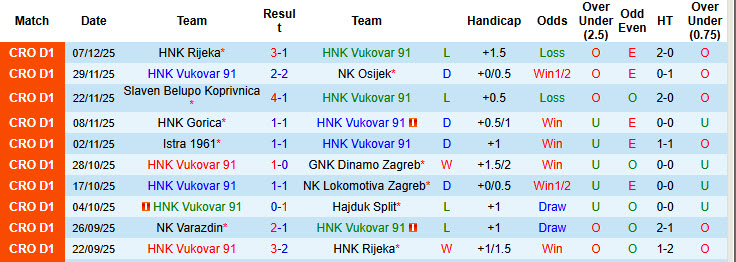 Nhận định, soi kèo Vukovar 91 vs NK Varazdin, 00h00 ngày 13/12: Cửa trên sảy chân - Ảnh 2