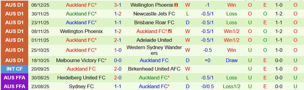 Soi kèo góc Central Coast Mariners vs Auckland, 15h35 ngày 12/12 - Ảnh 2