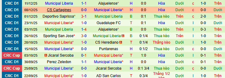 Nhận định, soi kèo Alajuelense vs Municipal Liberia - Ảnh 2