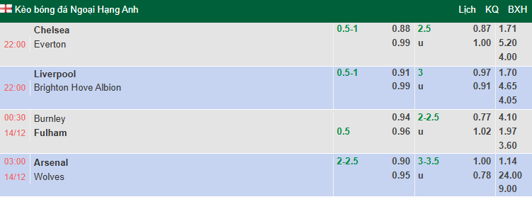 Nhận định, soi kèo Arsenal vs Wolves, 3h00 ngày 14/12: Đạp đáy giữ đỉnh - Ảnh 1