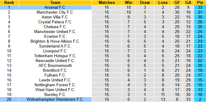 Nhận định, soi kèo Arsenal vs Wolves, 3h00 ngày 14/12: Đạp đáy giữ đỉnh - Ảnh 5