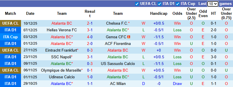 Nhận định, soi kèo Atalanta vs Cagliari, 2h45 ngày 14/12: Khách có điểm - Ảnh 2