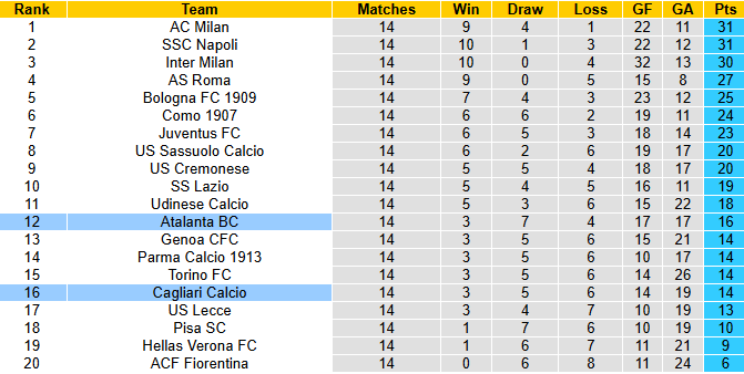 Nhận định, soi kèo Atalanta vs Cagliari, 2h45 ngày 14/12: Khách có điểm - Ảnh 5