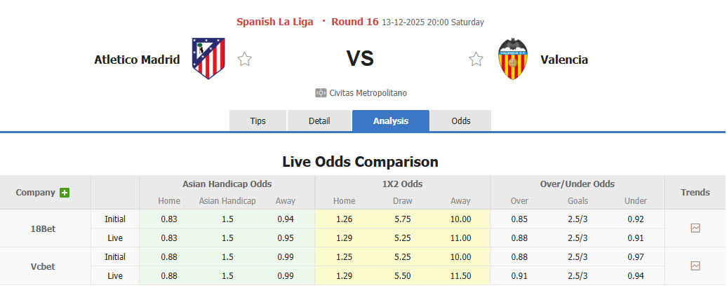 Nhận định, soi kèo Atletico Madrid vs Valencia, 20h00 ngày 13/12: Hiểm địa Civitas Metropolitano - Ảnh 1