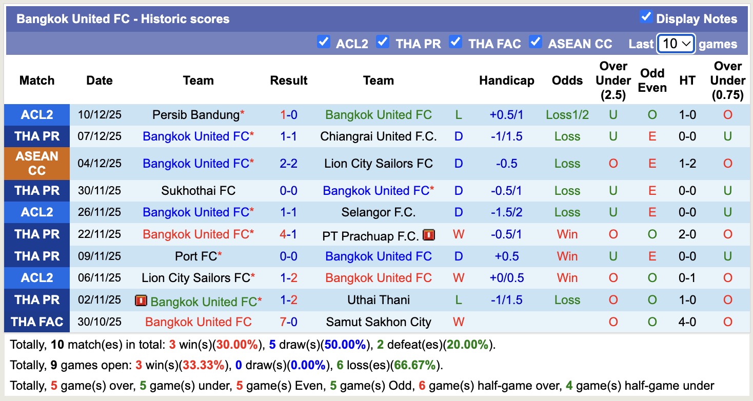 Nhận định, soi kèo Ayutthaya United vs Bangkok United, 18h00 ngày 14/12: 3 điểm xa nhà - Ảnh 3