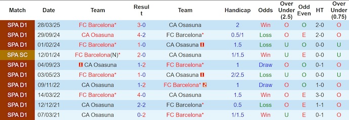 Nhận định, soi kèo Barcelona vs Osasuna, 0h30 ngày 14/12: Thắng là đủ - Ảnh 4