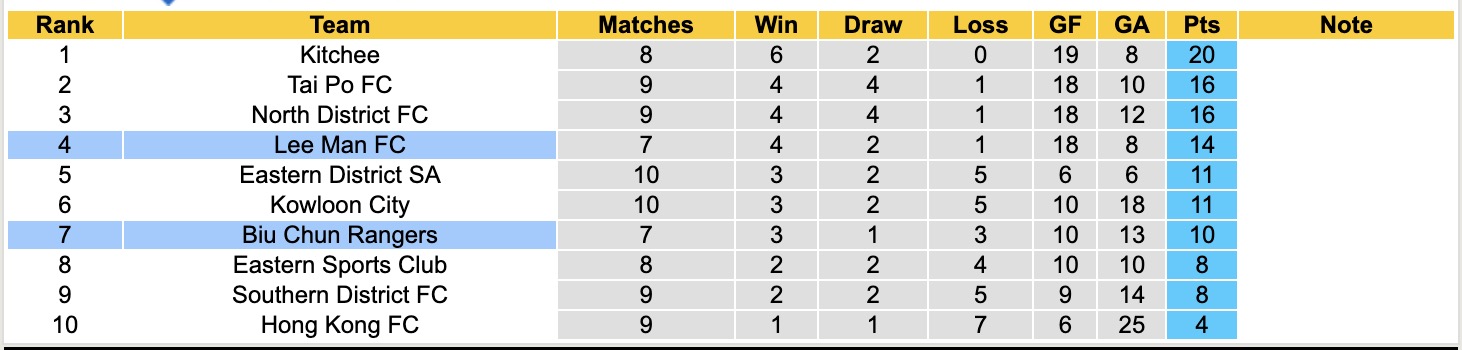 Nhận định, soi kèo Biu Chun Rangers vs Lee Man, 14h00 ngày 14/12: Sáng cửa dưới - Ảnh 5