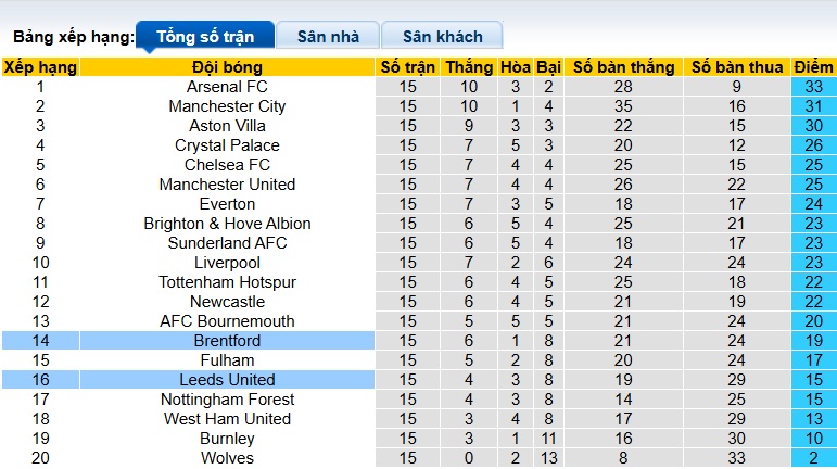 Nhận định, soi kèo Brentford vs Leeds United, 23h30 ngày 14/12: Bệ phóng sân nhà - Ảnh 1