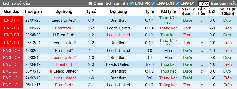 Nhận định, soi kèo Brentford vs Leeds United, 23h30 ngày 14/12: Bệ phóng sân nhà - Ảnh 2