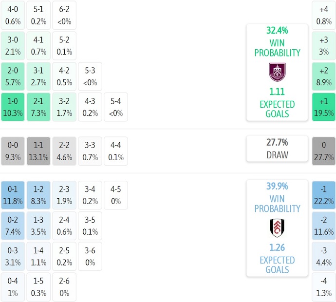 Nhận định, soi kèo Burnley vs Fulham, 0h30 ngày 14/12: Tân binh khốn khổ - Ảnh 8