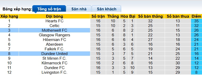 Nhận định, soi kèo Dundee United vs Motherwell, 22h00 ngày 13/12: Chủ nhà rơi tự do - Ảnh 1