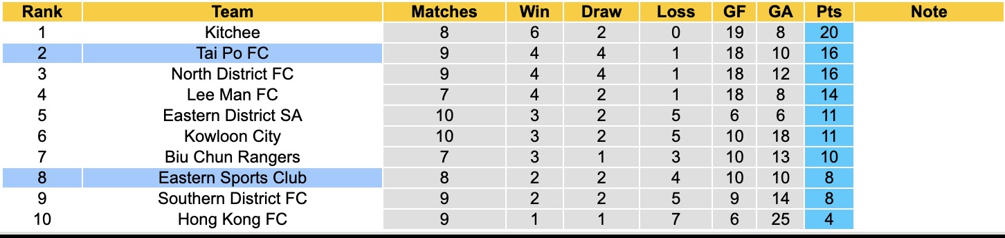 Nhận định, soi kèo Eastern Sports Club vs Tai Po, 17h00 ngày 14/12: Chưa thể gượng dậy - Ảnh 4
