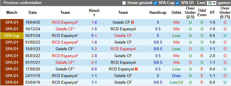 Nhận định, soi kèo Getafe vs Espanyol, 3h00 ngày 14/12: Khô hạn - Ảnh 4