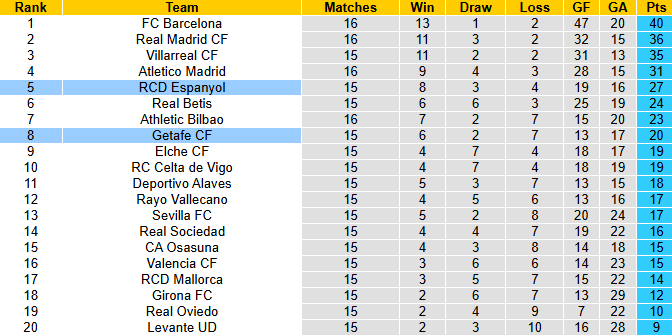 Nhận định, soi kèo Getafe vs Espanyol, 3h00 ngày 14/12: Khô hạn - Ảnh 5