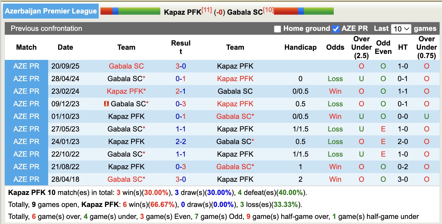 Nhận định, soi kèo Kapaz vs Gabala, 17h00 ngày 14/12: Tiếp tục chiến thắng - Ảnh 4