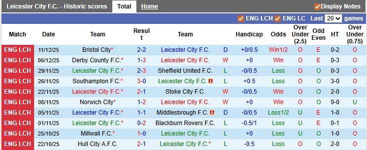 Nhận định, soi kèo Leicester vs Ipswich, 22h00 ngày 13/12: Bất phân thắng bại - Ảnh 1