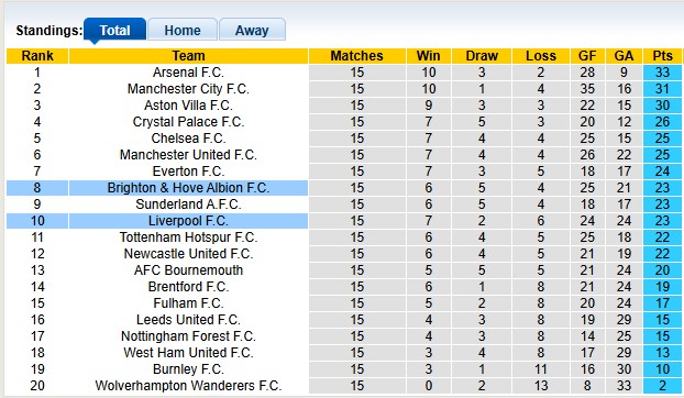 Nhận định, soi kèo Liverpool vs Brighton, 22h00 ngày 13/12: Phập phù - Ảnh 4