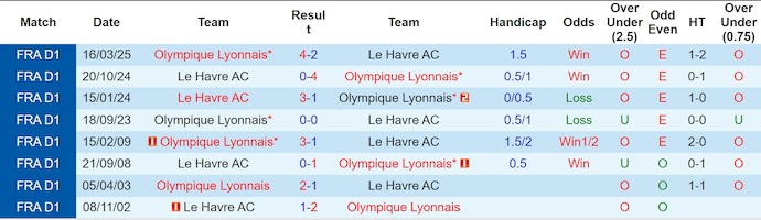 Nhận định, soi kèo Lyon vs Le Havre, 21h00 ngày 14/12: Khó có bất ngờ - Ảnh 4