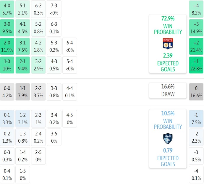 Nhận định, soi kèo Lyon vs Le Havre, 21h00 ngày 14/12: Khó có bất ngờ - Ảnh 8